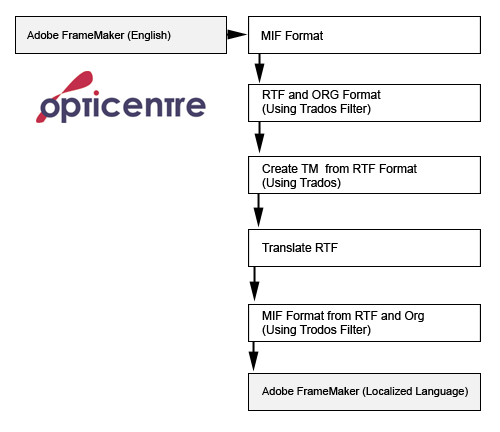 FrameMaker to Trados